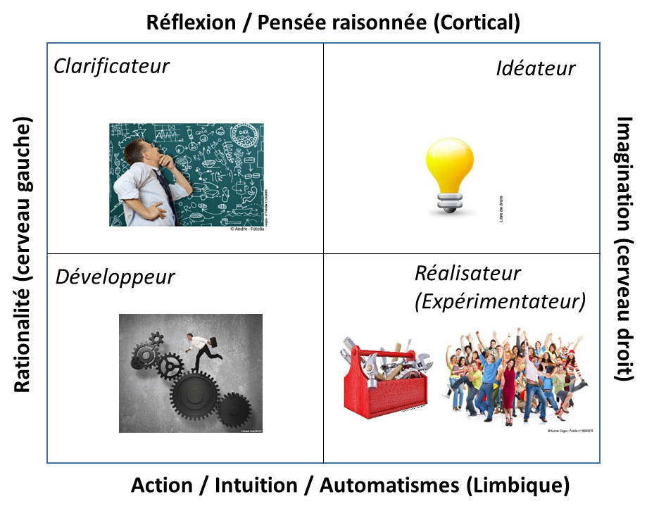 4 catégories de préférences vis-à-vis de l'innovation