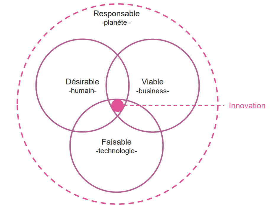 Indications de solution - Innovation