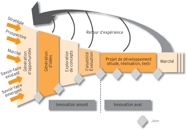 L'entonnoir de l'Innovation - The Place by CCI 36